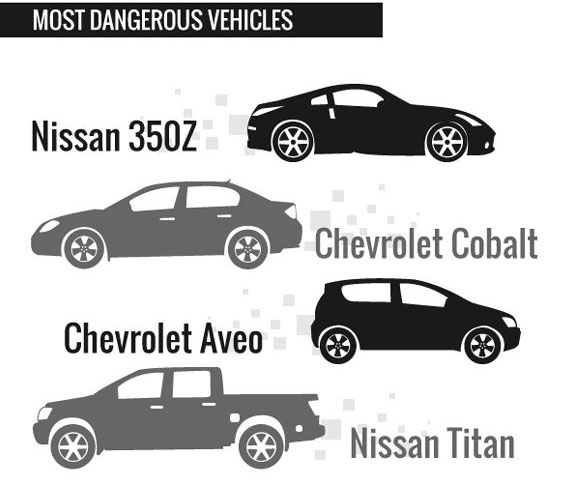 Most Dangerous Vehicles