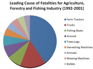 Statistics of Farming Deaths casued by Tractors