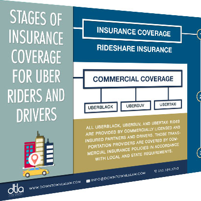 Stages of Insurance coverage for Uber Riders and Drivers