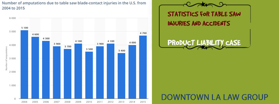 Statistics for Table Saw Injuries and Accidents